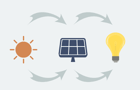 How does solar energy work step by step